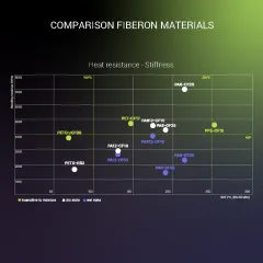 Fiberon PA12-CF10 Black - 0.5 Kg